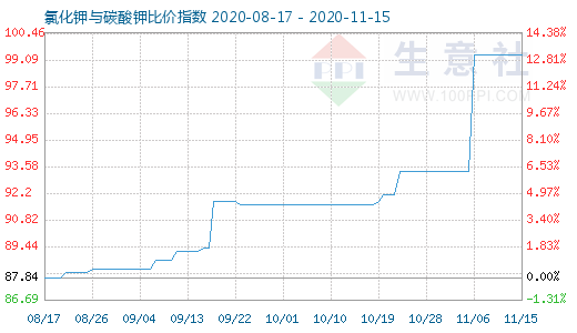 11月15日氯化鉀與碳酸鉀比價指數圖