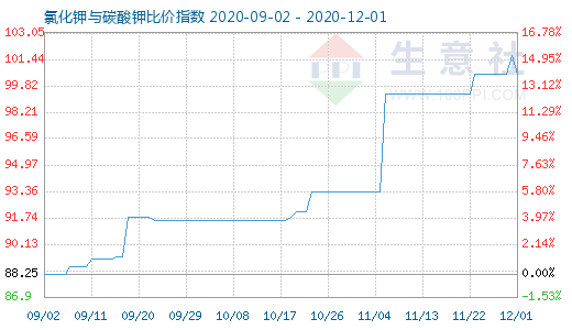 12月1日氯化鉀與碳酸鉀比價指數圖