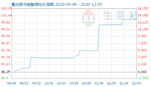12月3日氯化鉀與碳酸鉀比價指數圖
