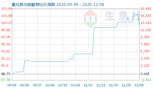 12月8日氯化鉀與碳酸鉀比價指數圖