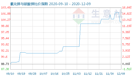 12月9日氯化鉀與碳酸鉀比價指數圖
