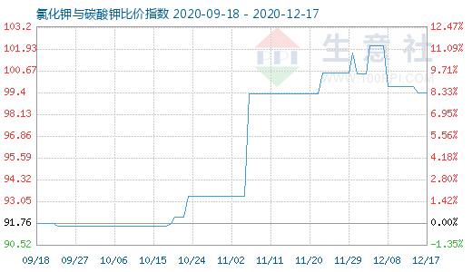 12月17日氯化鉀與碳酸鉀比價指數圖