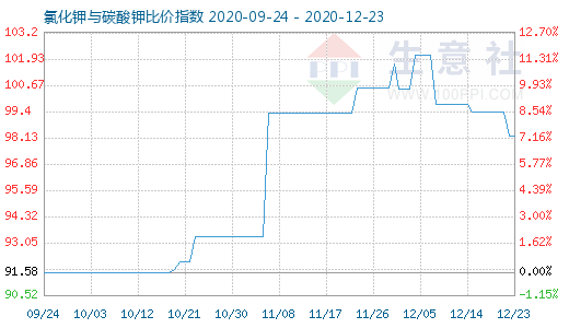 12月23日氯化鉀與碳酸鉀比價(jià)指數(shù)圖