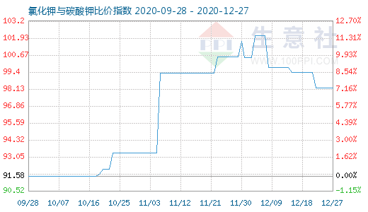 12月27日氯化鉀與碳酸鉀比價指數圖