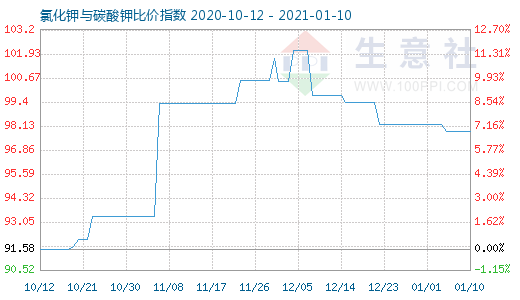 1月10日氯化鉀與碳酸鉀比價指數圖