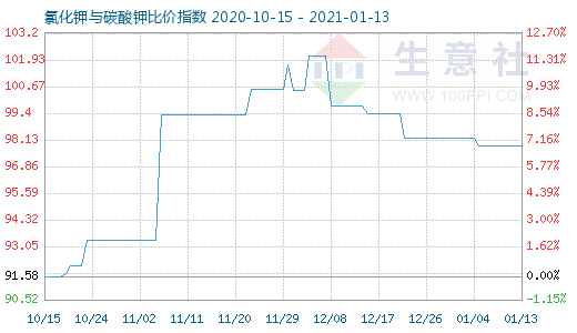 1月13日氯化鉀與碳酸鉀比價指數圖