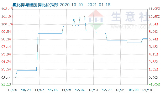 1月18日氯化鉀與碳酸鉀比價指數(shù)圖