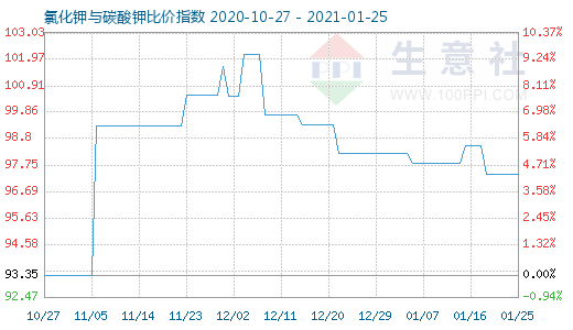 1月25日氯化鉀與碳酸鉀比價指數圖