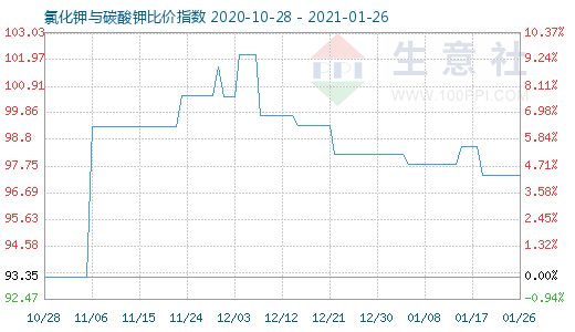 1月26日氯化鉀與碳酸鉀比價指數圖