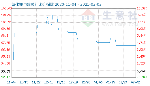 2月2日氯化鉀與碳酸鉀比價指數圖