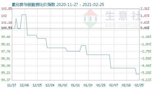 2月25日氯化鉀與碳酸鉀比價指數圖