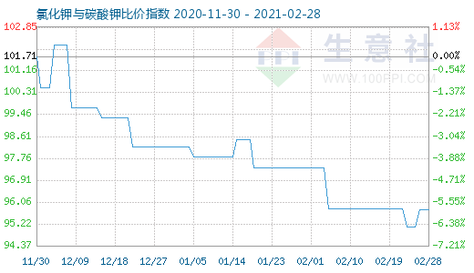 2月28日氯化鉀與碳酸鉀比價指數圖