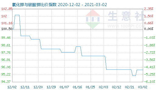3月2日氯化鉀與碳酸鉀比價指數圖