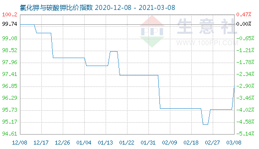 3月8日氯化鉀與碳酸鉀比價指數圖