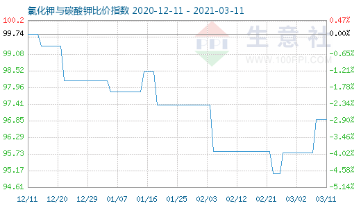 3月11日氯化鉀與碳酸鉀比價指數圖