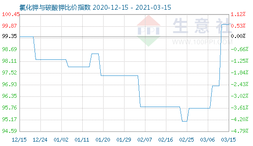 3月15日氯化鉀與碳酸鉀比價(jià)指數(shù)圖