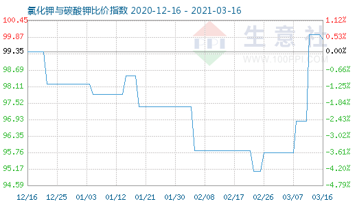 3月16日氯化鉀與碳酸鉀比價指數圖