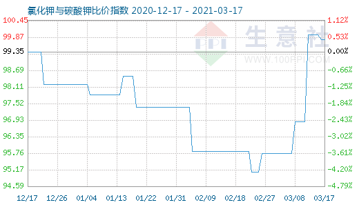 3月17日氯化鉀與碳酸鉀比價指數圖