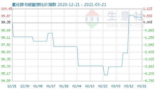 3月21日氯化鉀與碳酸鉀比價指數圖