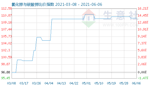 6月6日氯化鉀與碳酸鉀比價指數圖