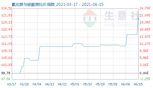 6月15日氯化鉀與碳酸鉀比價指數圖