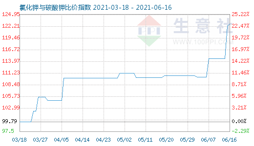 6月16日氯化鉀與碳酸鉀比價指數圖