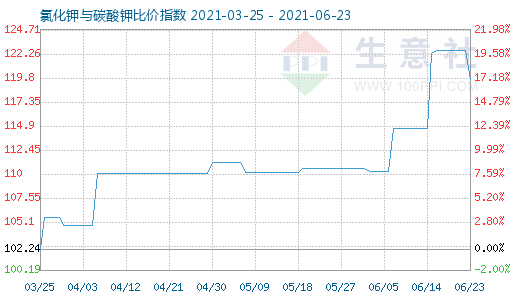 6月23日氯化鉀與碳酸鉀比價指數圖