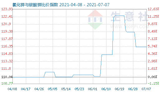 7月7日氯化鉀與碳酸鉀比價指數圖