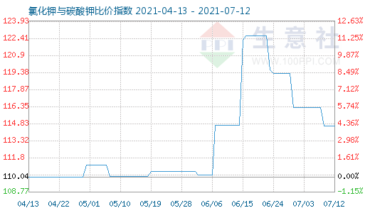 7月12日氯化鉀與碳酸鉀比價指數(shù)圖