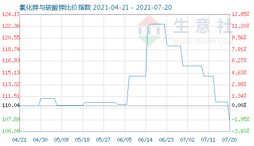 7月20日氯化鉀與碳酸鉀比價指數圖