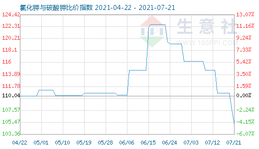 7月21日氯化鉀與碳酸鉀比價指數圖