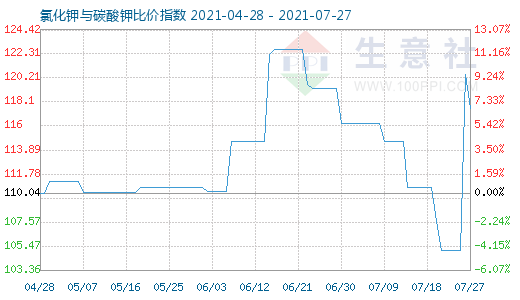 7月27日氯化鉀與碳酸鉀比價指數圖