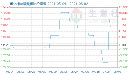 8月2日氯化鉀與碳酸鉀比價指數圖