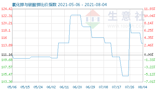 8月4日氯化鉀與碳酸鉀比價指數圖