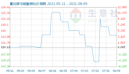 8月9日氯化鉀與碳酸鉀比價指數圖