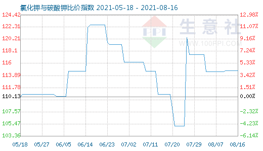 8月16日氯化鉀與碳酸鉀比價指數圖