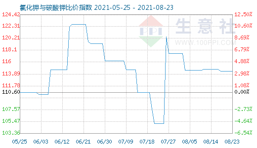 8月23日氯化鉀與碳酸鉀比價指數圖