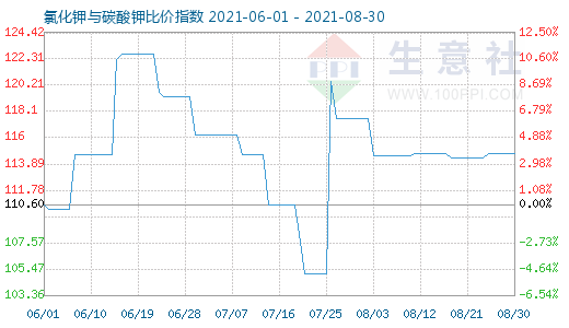 8月30日氯化鉀與碳酸鉀比價指數圖