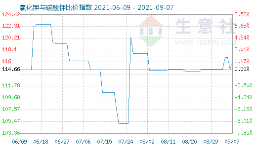 9月7日氯化鉀與碳酸鉀比價指數圖