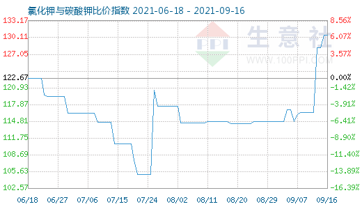 9月16日氯化鉀與碳酸鉀比價(jià)指數(shù)圖