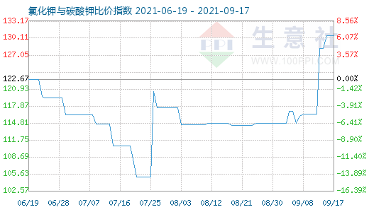 9月17日氯化鉀與碳酸鉀比價指數圖