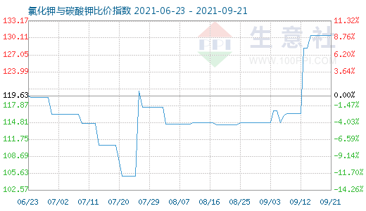 9月21日氯化鉀與碳酸鉀比價指數圖