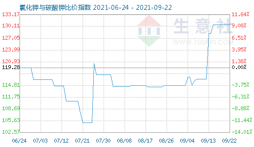 9月22日氯化鉀與碳酸鉀比價指數圖