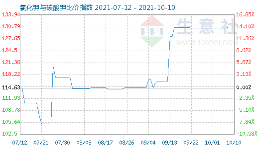10月10日氯化鉀與碳酸鉀比價指數(shù)圖
