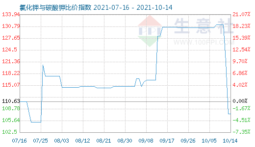 10月14日氯化鉀與碳酸鉀比價指數圖
