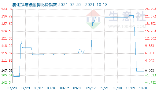 10月18日氯化鉀與碳酸鉀比價指數圖