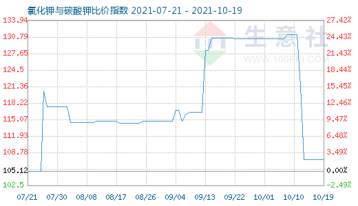 10月19日氯化鉀與碳酸鉀比價指數圖