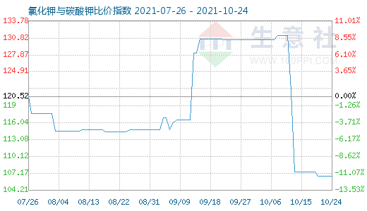 10月24日氯化鉀與碳酸鉀比價(jià)指數(shù)圖