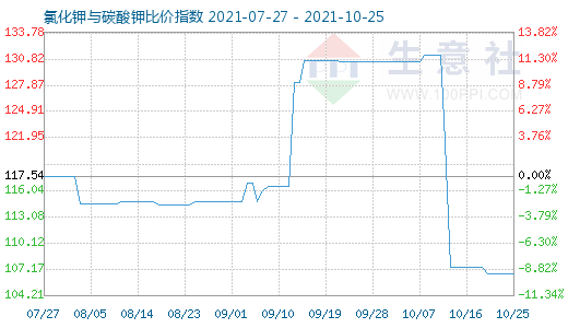 10月25日氯化鉀與碳酸鉀比價指數(shù)圖