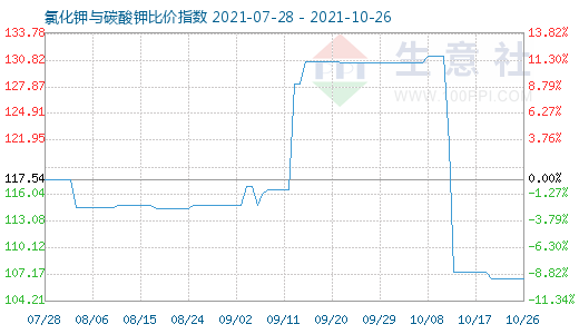 10月26日氯化鉀與碳酸鉀比價指數圖